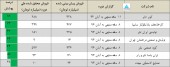 اوضاع فروش شرکت های لاستیکی و پلاستیکی از چه قرار است؟
