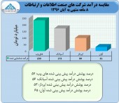 شرکت های صنعت اطلاعات و ارتباطات ر کجای بودجه؟