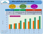 تصویب افزایش سرمایه ١۴٢ درصدی «کیمیدارو» در هیأت مدیره