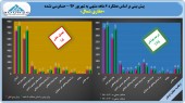 ریزش ۵ درصدی در سود «حفاری شمال»