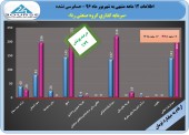 «سرمایه گذاری گروه صنعتی رنا» در ١٢ ماهه چه کرد؟