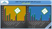 تعدیلات بی پایان در پتروشیمی خارک/جهش سود ٣٣ درصدی این شرکت متانولی