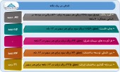 این شرکت ها عملکرد خود را منتشر کردند