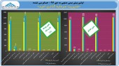افزایش ٢١ درصدی سود در «مدیریت سرمایه گذاری امید»