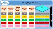 نگاهی به سبد سهام ۵ سرمایه گذار