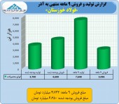 «فولاد خوزستان» در ٩ ماهه چه کرد؟