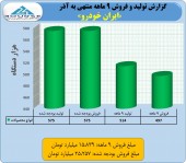 گزارش ٩ ماهه «ایران خودرو» منتشر شد