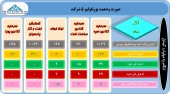 نگاهی به سبد سهام این سرمایه گذاران