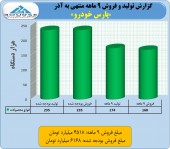 «پارس خودرو» در ٩ ماهه چه کرد؟