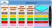 نگاهی به پرتفوی ۴ شرکت سرمایه گذاری مهم...