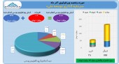 آذر پر سود برای «سرمایه گذاری توسعه ملی»/روند سودسازی این سرمایه گذاری تقویت شد