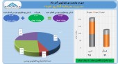 سود سرشار برای سهامداران سرمایه گذاری امید/شناسایی تنها ١٠ میلیارد تومان سود طی یک ماه!!!