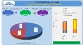 آذرماه، ماه طلایی سرمایه گذاری توسعه صنعتی شد!!!