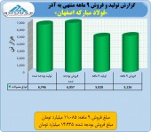 رکورد پشت رکورد/فروش ١۴٧۵ میلیاردی فولاد مبارکه در یک ماهه!!!