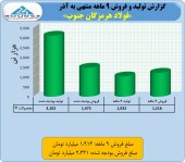 عملکرد مطلوب هرمز در ٩ ماهه