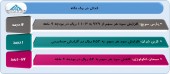 عملکرد ٣ شرکت در یک قاب