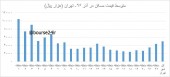 داغ ترین منطقه در بازار مسکن تهران