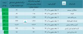 درآمد ٩ ماهه شرکت های صنعت رایانه و فعالیت های وابسته به آن در یک قاب
