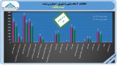 تحقق ٨ درصدی بودجه در «پست بانک ایران»