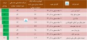 نگاهی به درآمد ٩ ماهه گروه حمل و نقل