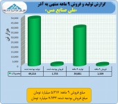 رشد فروش در «ملی صنایع مس ایران»