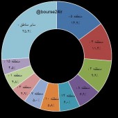 سهم مناطق مختلف از معاملات مسکن