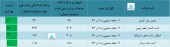 درآمد ٩ ماهه شرکت های گروه اطلاعات و ارتباطات در یک قاب