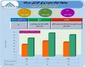 «توسعه گوهران امید» در مسیر ٢٨٠ میلیارد تومانی شدن