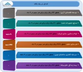 این شرکت ها عملکرد خود را منتشر کردند
