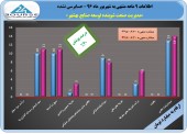 «هلدینگ مدیریت صنعت شوینده توسعه صنایع بهشهر» از عملکرد ٩ ماهه خود گفت