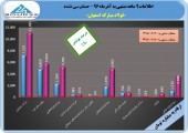 تعدیل مثبت فولاد قطعی شد/پوشش٩٠ درصدی بودجه در ٩ ماهه