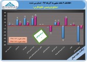 نگاهی به نیمه نخست «پتروشیمی خلیج فارس»