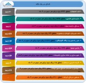 شرکت ها هم چنان از عملکرد خود می گویند