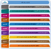 گزارشات عملکرد شرکت ها هم چنان ادامه دارد