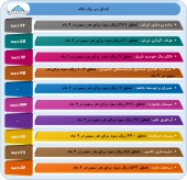 گزارشات عملکرد شرکت ها هم چنان بر روی کدال قرار می گیرد