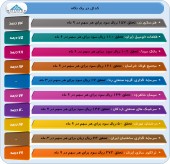 چند شرکت مهم از عملکرد خود گفتند