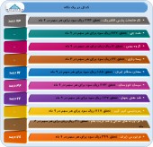 گزارشات عملکرد شرکت ها یکی پس از دیگری انتشار می یابد