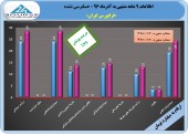 پوشش ٧٨ درصدی بودجه توسط «فرابورس ایران»/تعدیل مثبت قوت گرفت