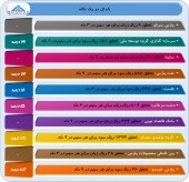 عملکرد ١٠ شرکت دیگر در یک نگاه