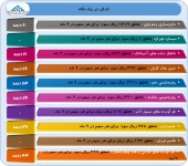 گزارش عملکرد ١٠ شرکت در یک نگاه