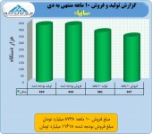 سایپا در ١٠ ماهه چند درصد فروش را پوشش داد؟