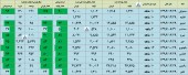 وضعیت تولید وفروش چند شرکت در یک نگاه