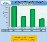 عملکردی عالی از فولاد ارفع در دی ماه به ثبت رسید