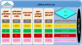 سبد سهام ۵ سرمایه گذار در یک نگاه