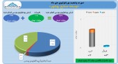 سودآوری «توسعه صنایع بهشهر» در دی ماه