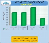عملکردی فراتر از انتظار در ایران خودرو!!!