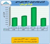 فروش ٧٠٠ میلیارد تومانی فولاد خوزستان تنها در ١ ماه/جهش قیمت ها و رشد فروش محقق شد