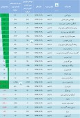 سود و زیان ٩ ماهه شرکت های خودرویی در یک نگاه