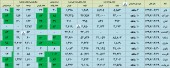نگاهی به فعالیت ماهانه این شرکت ها