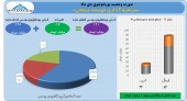 توسعه صنعتی برای سهامداران خود سود شناسایی کرد